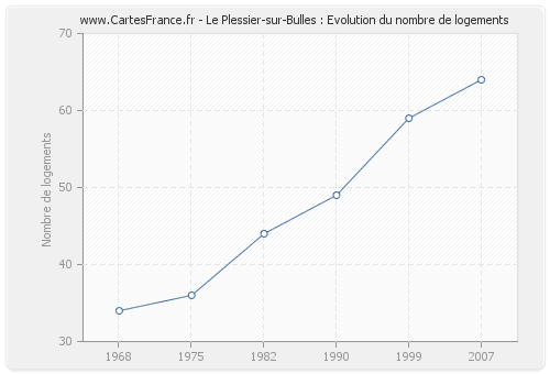 Le Plessier-sur-Bulles : Evolution du nombre de logements